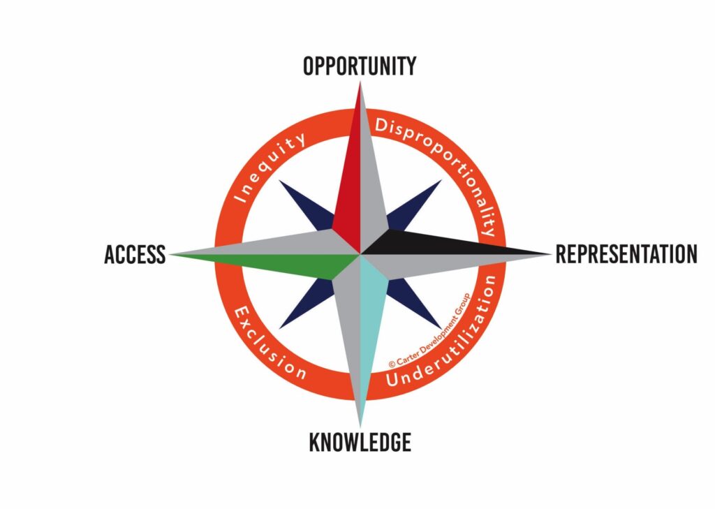 O.K.R.A. Racial Equity Harm Assessment Compass